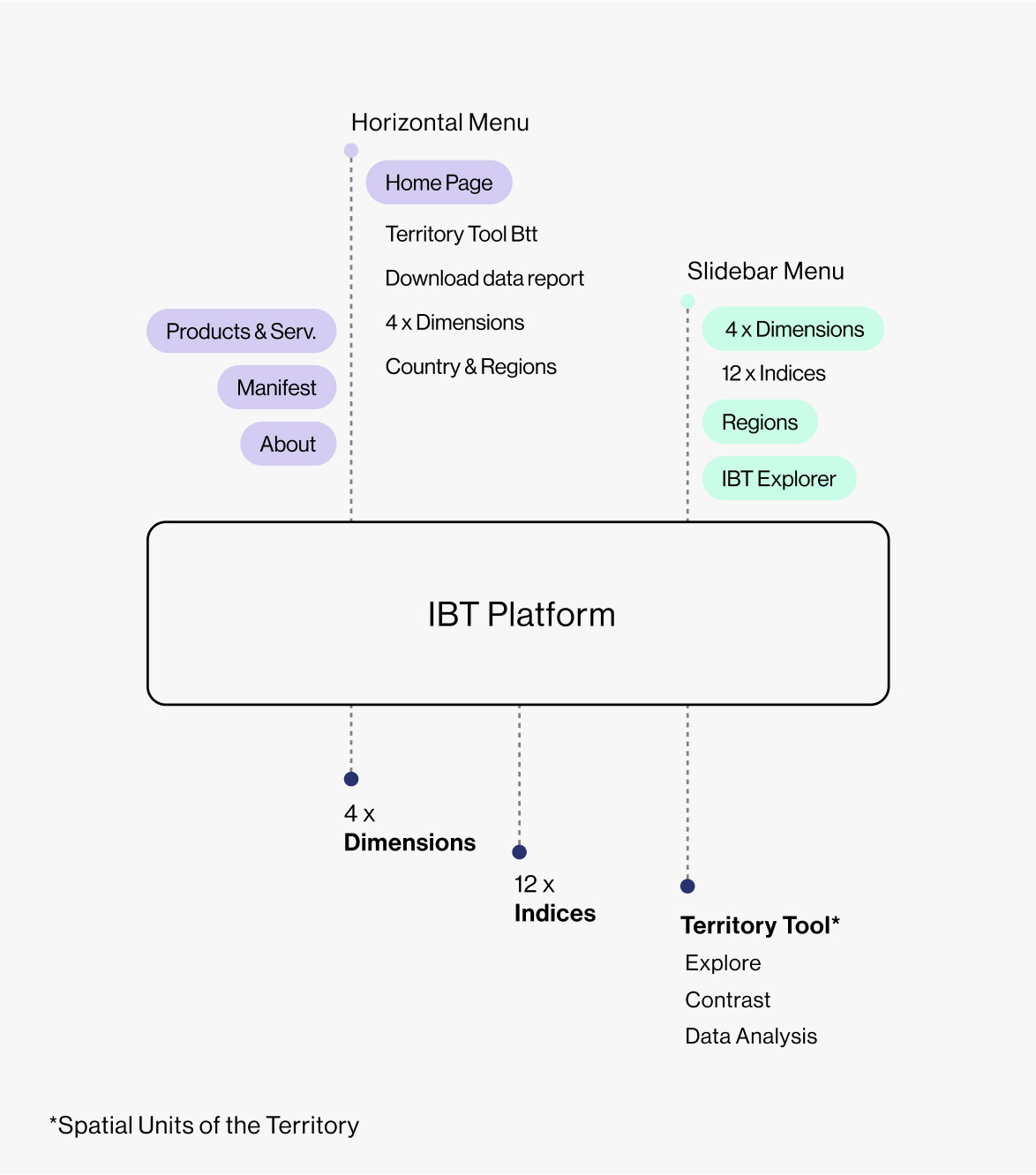 IBT-Content-Tree